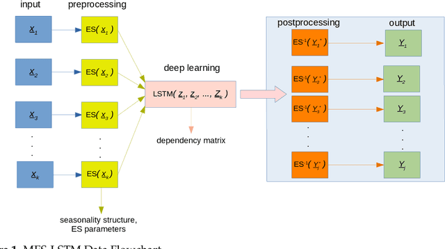 Figure 1 for A Statistics and Deep Learning Hybrid Method for Multivariate Time Series Forecasting and Mortality Modeling