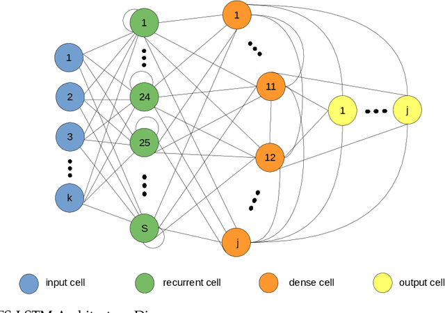 Figure 3 for A Statistics and Deep Learning Hybrid Method for Multivariate Time Series Forecasting and Mortality Modeling