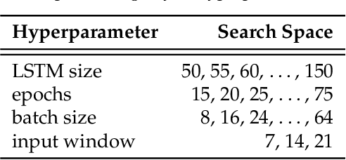 Figure 2 for A Statistics and Deep Learning Hybrid Method for Multivariate Time Series Forecasting and Mortality Modeling