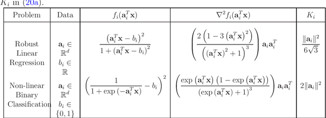 Figure 1 for Newton-Type Methods for Non-Convex Optimization Under Inexact Hessian Information