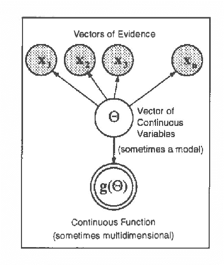 Figure 1 for Laplace's Method Approximations for Probabilistic Inference in Belief Networks with Continuous Variables
