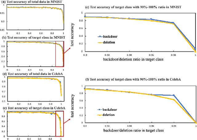 Figure 1 for Debiasing Backdoor Attack: A Benign Application of Backdoor Attack in Eliminating Data Bias