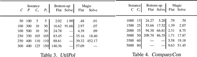 Figure 2 for Properties of Stable Model Semantics Extensions