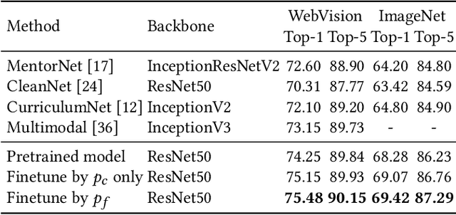 Figure 4 for Webly Supervised Image Classification with Metadata: Automatic Noisy Label Correction via Visual-Semantic Graph