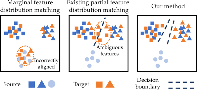 Figure 1 for TWINs: Two Weighted Inconsistency-reduced Networks for Partial Domain Adaptation