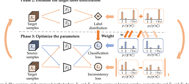 Figure 3 for TWINs: Two Weighted Inconsistency-reduced Networks for Partial Domain Adaptation