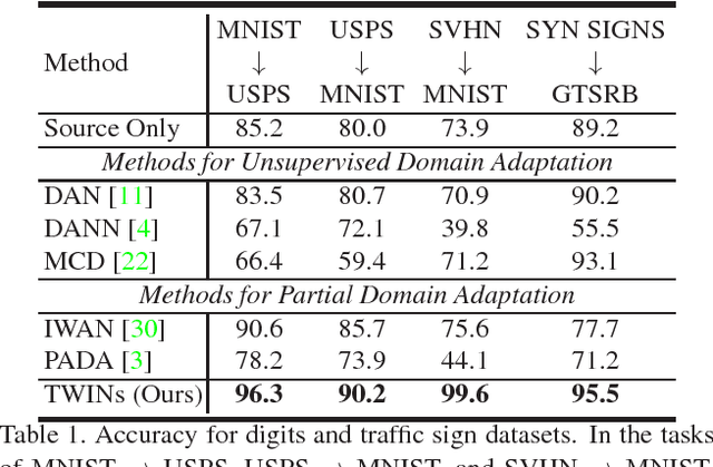 Figure 2 for TWINs: Two Weighted Inconsistency-reduced Networks for Partial Domain Adaptation