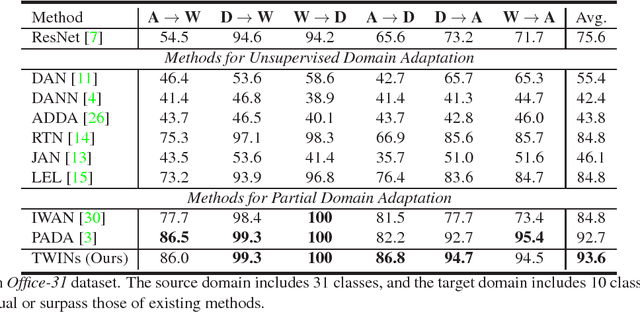 Figure 4 for TWINs: Two Weighted Inconsistency-reduced Networks for Partial Domain Adaptation