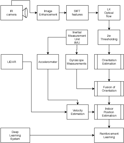 Figure 1 for A Novel Indoor Positioning System for unprepared firefighting scenarios