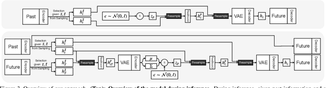 Figure 3 for Learning Variations in Human Motion via Mix-and-Match Perturbation