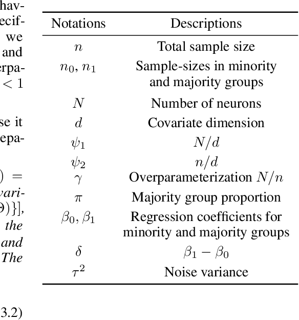 Figure 1 for How does overparametrization affect performance on minority groups?