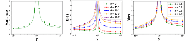 Figure 2 for How does overparametrization affect performance on minority groups?