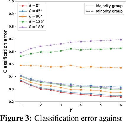 Figure 4 for How does overparametrization affect performance on minority groups?