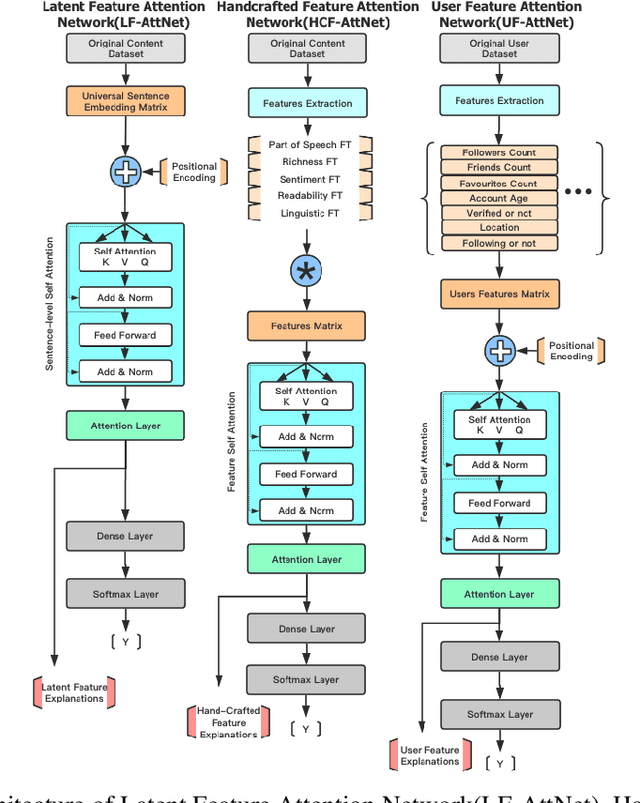 Figure 3 for Explainable Rumor Detection using Inter and Intra-feature Attention Networks