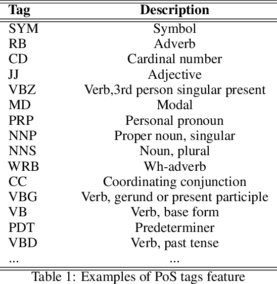 Figure 2 for Explainable Rumor Detection using Inter and Intra-feature Attention Networks