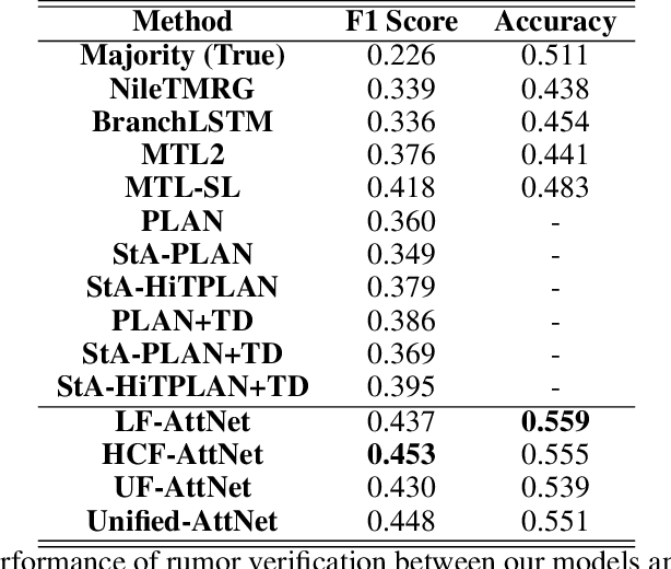Figure 4 for Explainable Rumor Detection using Inter and Intra-feature Attention Networks