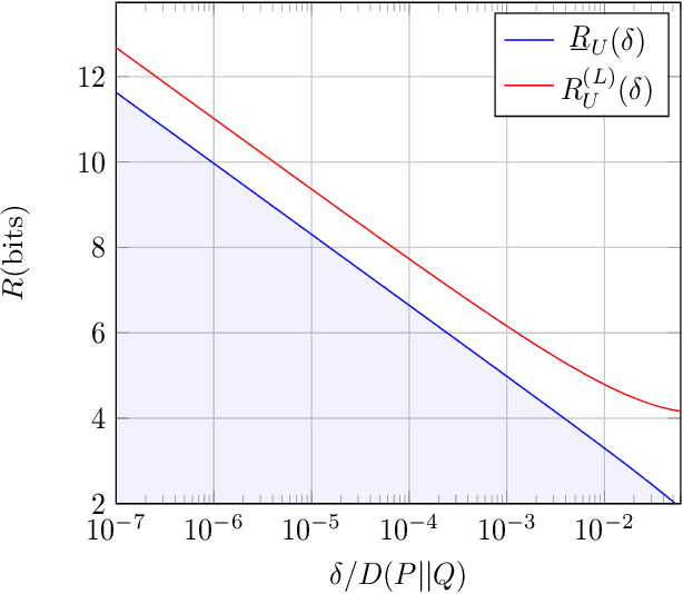 Figure 4 for A Fundamental Limit of Distributed Hypothesis Testing Under Memoryless Quantization