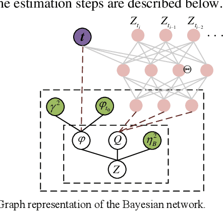 Figure 1 for Adaptive Degradation Process with Deep Learning-Driven Trajectory