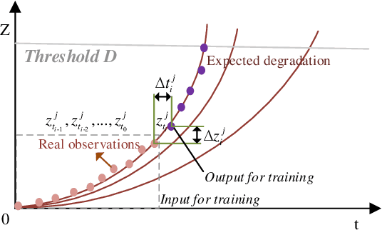 Figure 3 for Adaptive Degradation Process with Deep Learning-Driven Trajectory