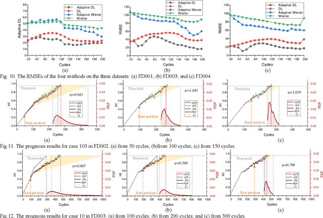 Figure 2 for Adaptive Degradation Process with Deep Learning-Driven Trajectory