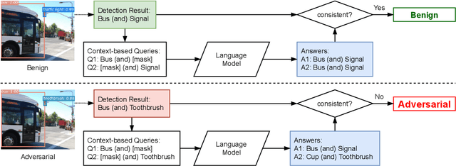 Figure 1 for Exploiting Multi-Object Relationships for Detecting Adversarial Attacks in Complex Scenes