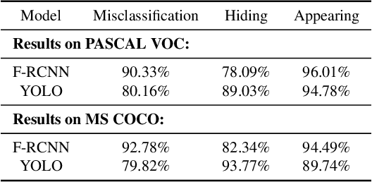 Figure 2 for Exploiting Multi-Object Relationships for Detecting Adversarial Attacks in Complex Scenes