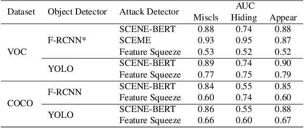 Figure 4 for Exploiting Multi-Object Relationships for Detecting Adversarial Attacks in Complex Scenes