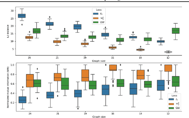 Figure 3 for Wasserstein-based Graph Alignment