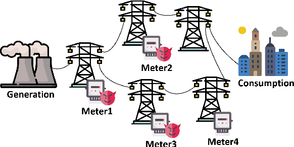 Figure 1 for ConAML: Constrained Adversarial Machine Learning for Cyber-Physical Systems