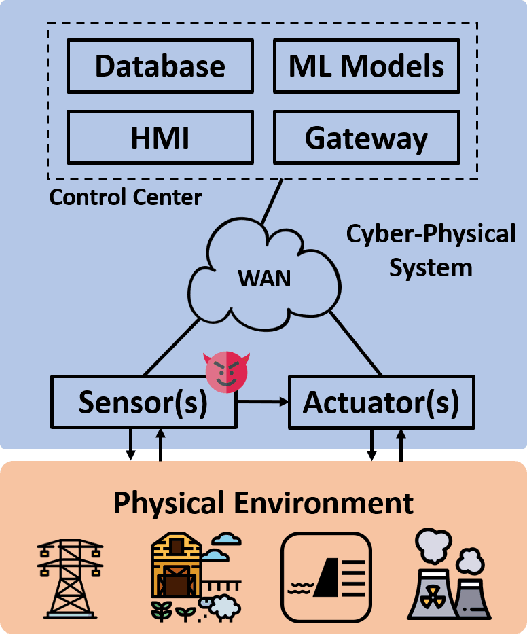 Figure 3 for ConAML: Constrained Adversarial Machine Learning for Cyber-Physical Systems