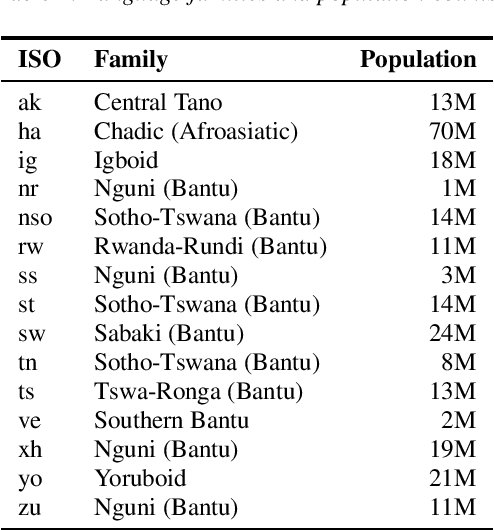 Figure 1 for Large vocabulary speech recognition for languages of Africa: multilingual modeling and self-supervised learning