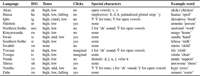 Figure 2 for Large vocabulary speech recognition for languages of Africa: multilingual modeling and self-supervised learning