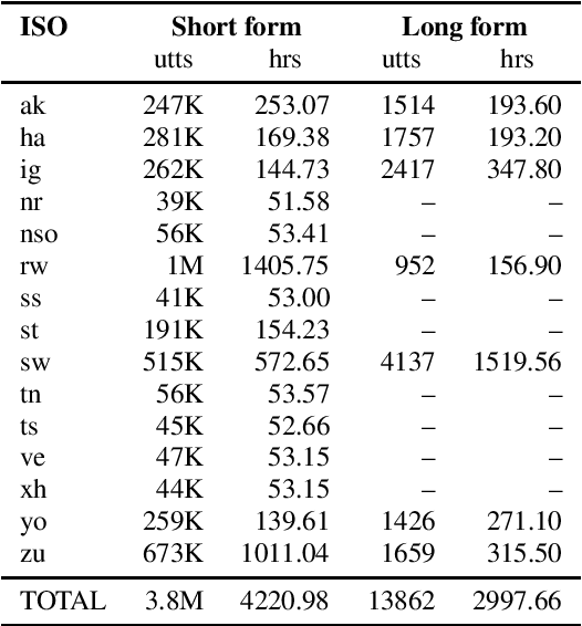 Figure 3 for Large vocabulary speech recognition for languages of Africa: multilingual modeling and self-supervised learning