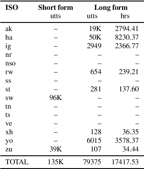 Figure 4 for Large vocabulary speech recognition for languages of Africa: multilingual modeling and self-supervised learning
