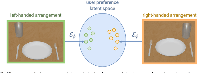 Figure 3 for My House, My Rules: Learning Tidying Preferences with Graph Neural Networks