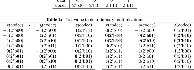 Figure 2 for FATNN: Fast and Accurate Ternary Neural Networks