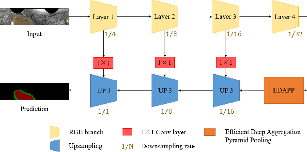 Figure 4 for Aerial-PASS: Panoramic Annular Scene Segmentation in Drone Videos