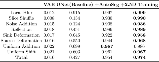 Figure 3 for AutoSeg -- Steering the Inductive Biases for Automatic Pathology Segmentation