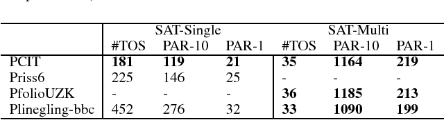 Figure 4 for Automatic Construction of Parallel Portfolios via Explicit Instance Grouping