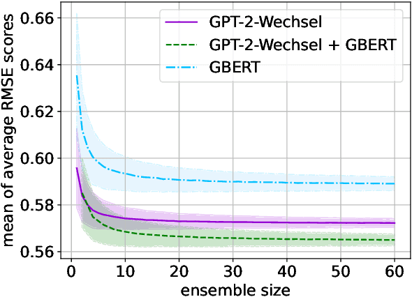 Figure 2 for Automatic Readability Assessment of German Sentences with Transformer Ensembles
