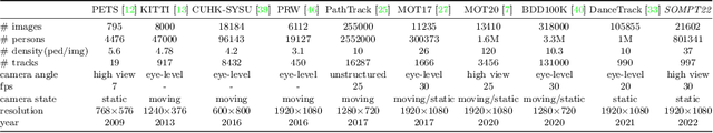 Figure 3 for SOMPT22: A Surveillance Oriented Multi-Pedestrian Tracking Dataset