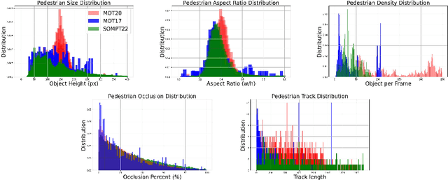 Figure 2 for SOMPT22: A Surveillance Oriented Multi-Pedestrian Tracking Dataset