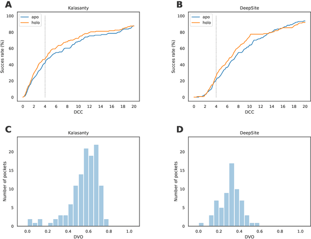 Figure 3 for Detection of protein-ligand binding sites with 3D segmentation