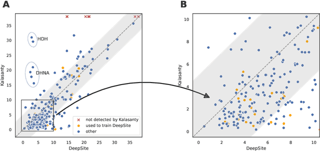 Figure 4 for Detection of protein-ligand binding sites with 3D segmentation