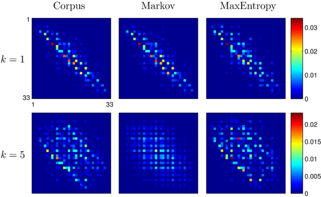 Figure 4 for Maximum entropy models capture melodic styles