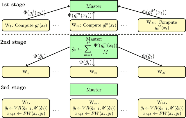 Figure 1 for Quantized Frank-Wolfe: Communication-Efficient Distributed Optimization