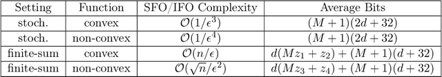 Figure 2 for Quantized Frank-Wolfe: Communication-Efficient Distributed Optimization