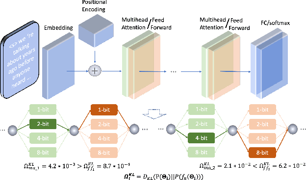 Figure 1 for Mixed Precision Low-bit Quantization of Neural Network Language Models for Speech Recognition