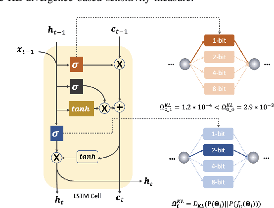 Figure 2 for Mixed Precision Low-bit Quantization of Neural Network Language Models for Speech Recognition