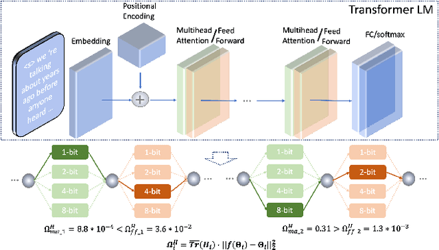 Figure 3 for Mixed Precision Low-bit Quantization of Neural Network Language Models for Speech Recognition